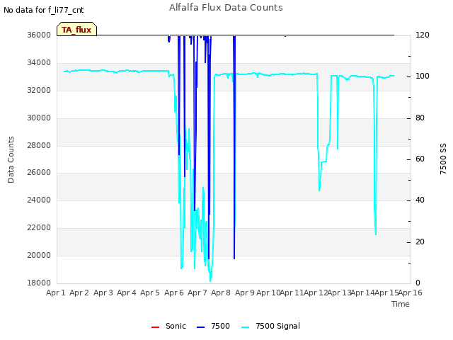 plot of Alfalfa Flux Data Counts