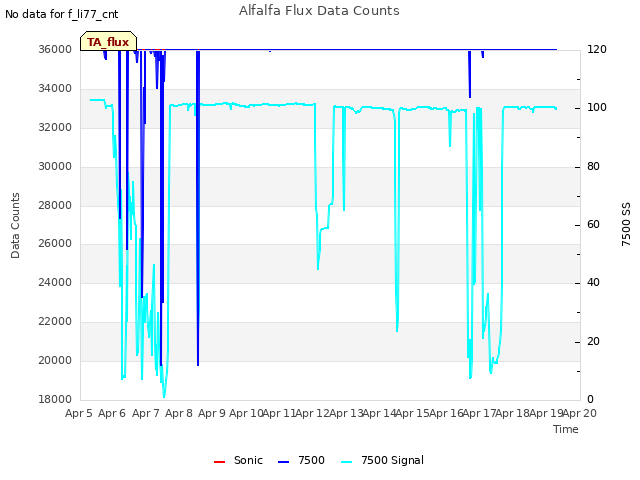 plot of Alfalfa Flux Data Counts