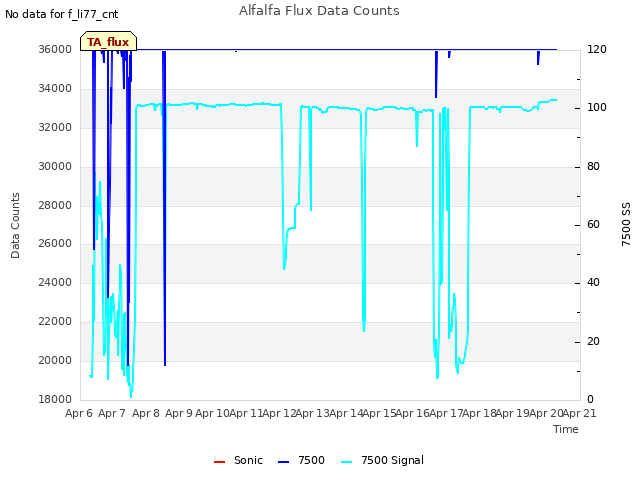 plot of Alfalfa Flux Data Counts