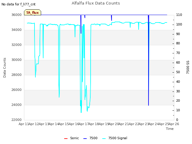 plot of Alfalfa Flux Data Counts