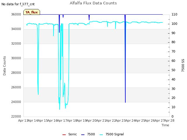 plot of Alfalfa Flux Data Counts