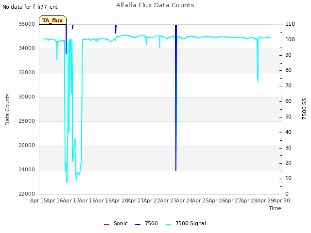 plot of Alfalfa Flux Data Counts