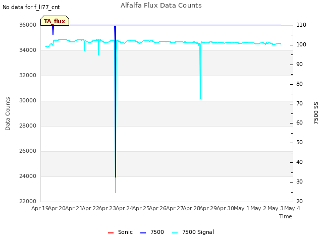 plot of Alfalfa Flux Data Counts