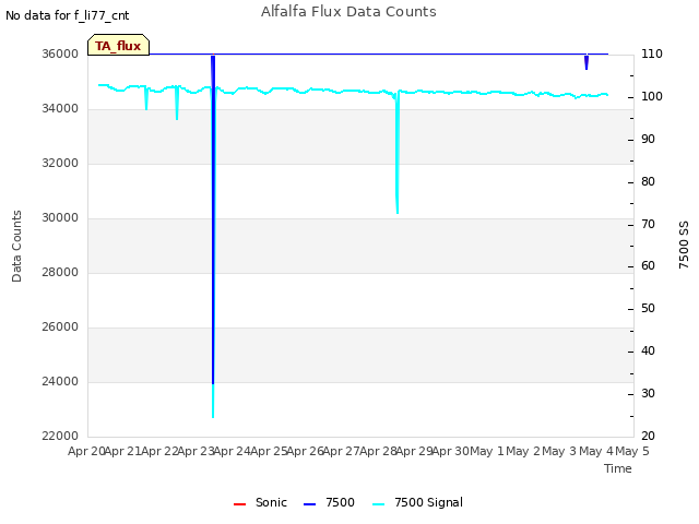 plot of Alfalfa Flux Data Counts