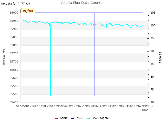 plot of Alfalfa Flux Data Counts