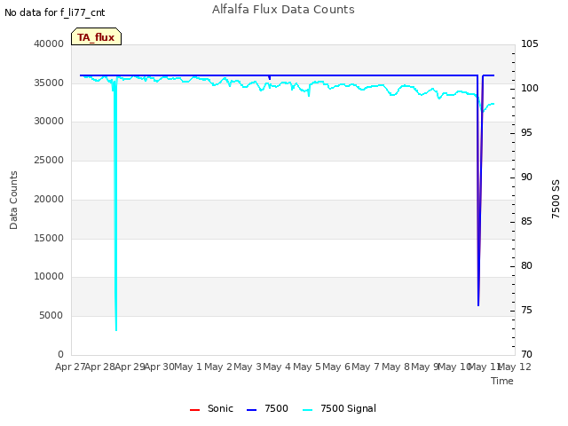 plot of Alfalfa Flux Data Counts