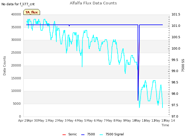 plot of Alfalfa Flux Data Counts