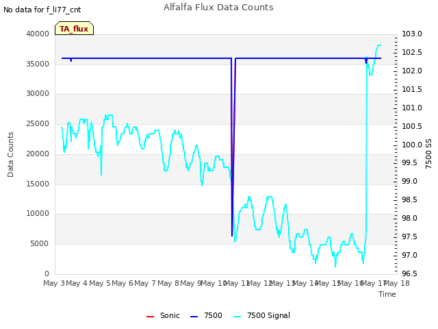 plot of Alfalfa Flux Data Counts