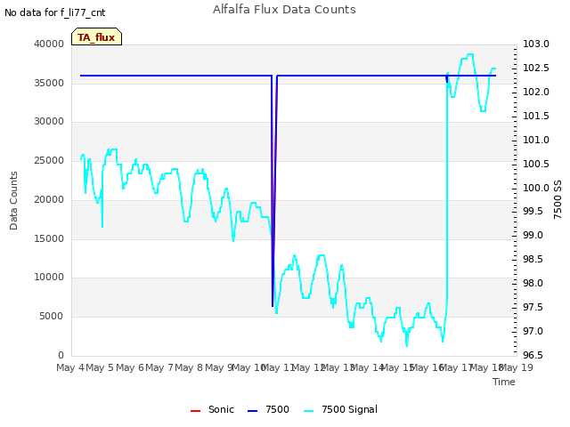 plot of Alfalfa Flux Data Counts