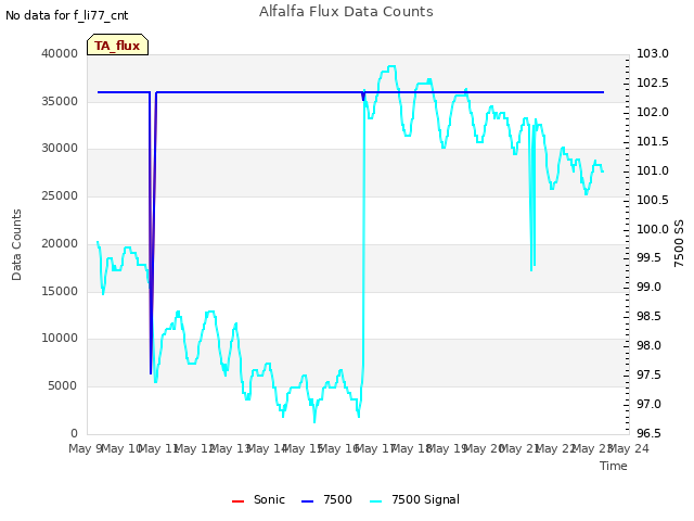 plot of Alfalfa Flux Data Counts