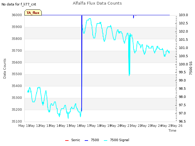 plot of Alfalfa Flux Data Counts