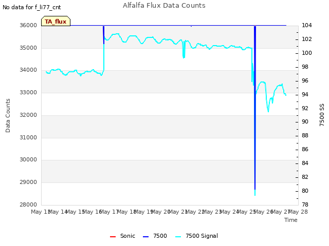 plot of Alfalfa Flux Data Counts