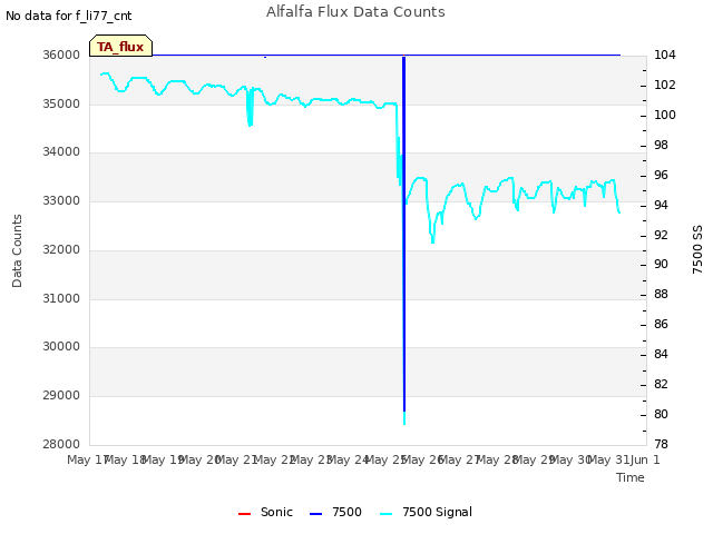 plot of Alfalfa Flux Data Counts