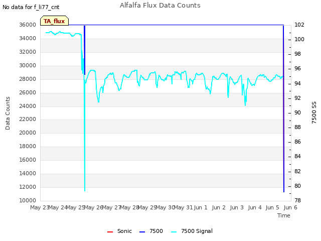 plot of Alfalfa Flux Data Counts