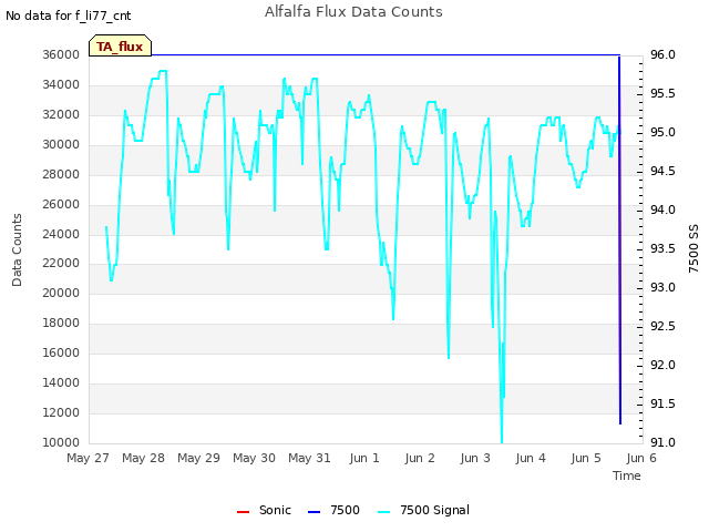 plot of Alfalfa Flux Data Counts