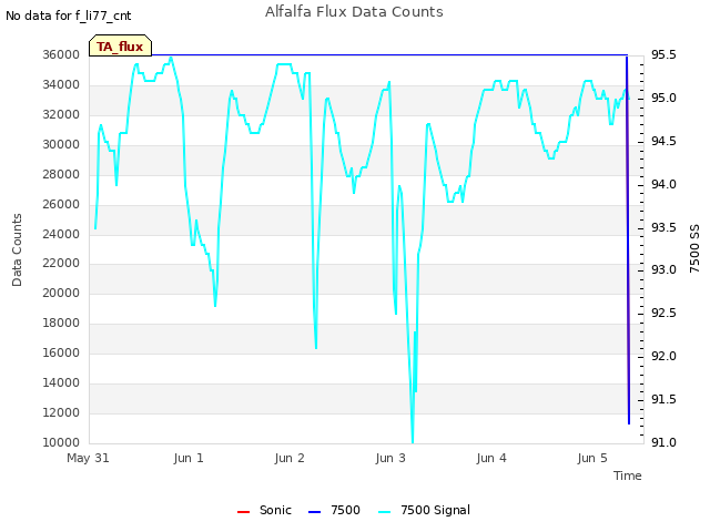 plot of Alfalfa Flux Data Counts