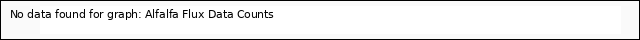 plot of Alfalfa Flux Data Counts