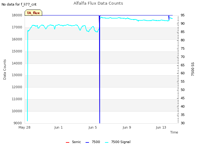 Explore the graph:Alfalfa Flux Data Counts in a new window
