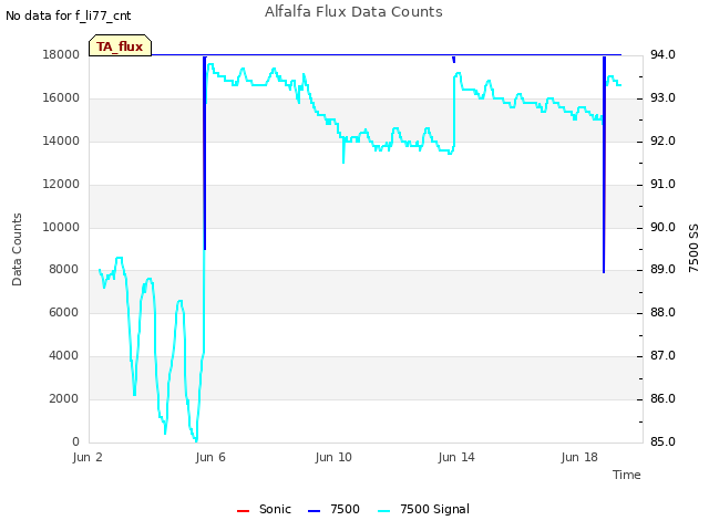 Explore the graph:Alfalfa Flux Data Counts in a new window
