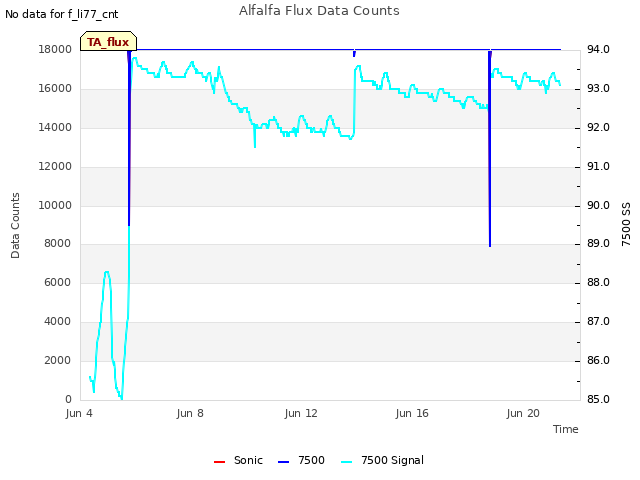 Explore the graph:Alfalfa Flux Data Counts in a new window