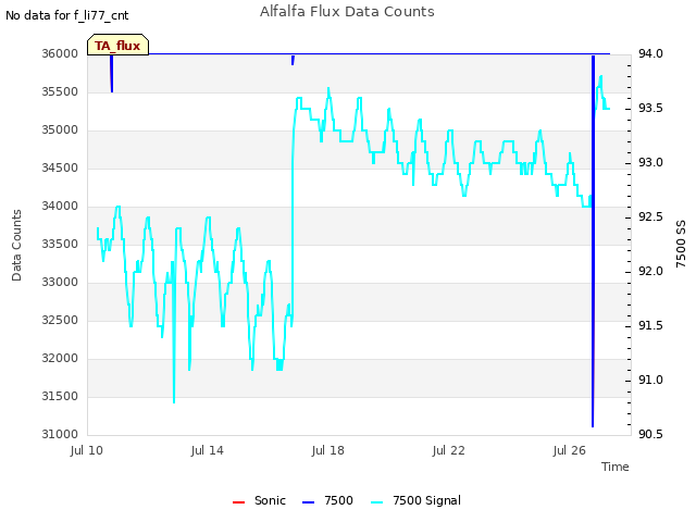 Explore the graph:Alfalfa Flux Data Counts in a new window