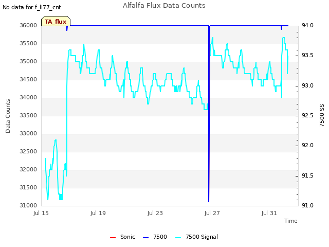 Explore the graph:Alfalfa Flux Data Counts in a new window