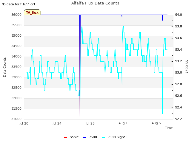 Explore the graph:Alfalfa Flux Data Counts in a new window