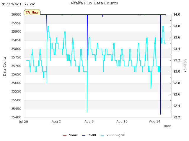 Explore the graph:Alfalfa Flux Data Counts in a new window