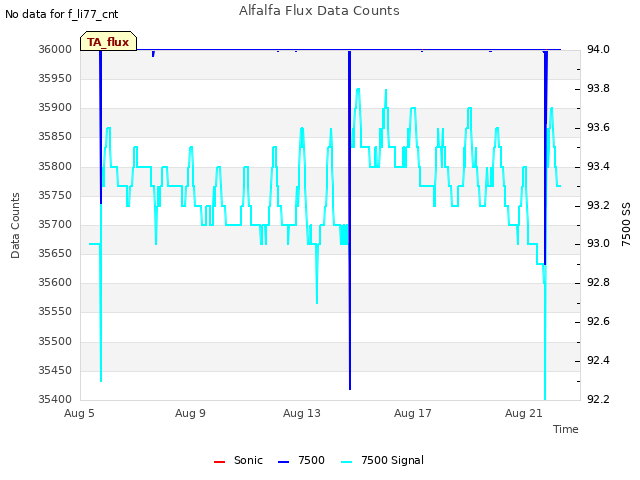 Explore the graph:Alfalfa Flux Data Counts in a new window