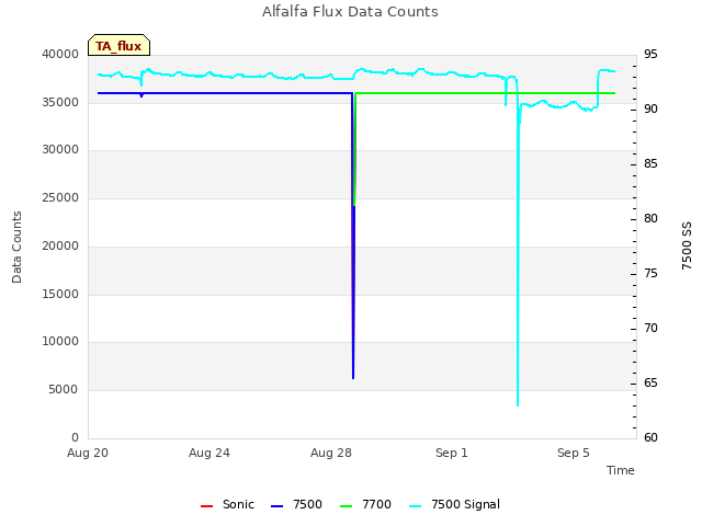 Explore the graph:Alfalfa Flux Data Counts in a new window