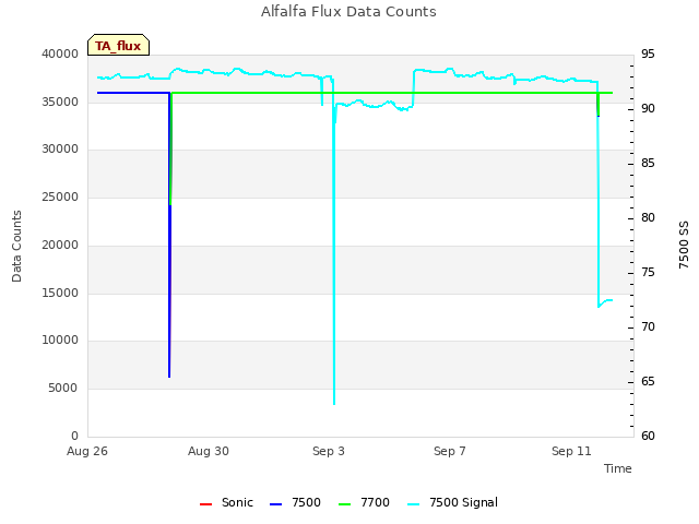Explore the graph:Alfalfa Flux Data Counts in a new window