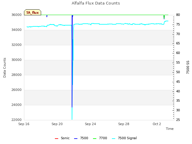 Explore the graph:Alfalfa Flux Data Counts in a new window