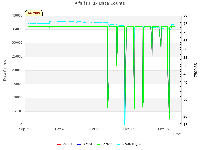 Explore the graph:Alfalfa Flux Data Counts in a new window