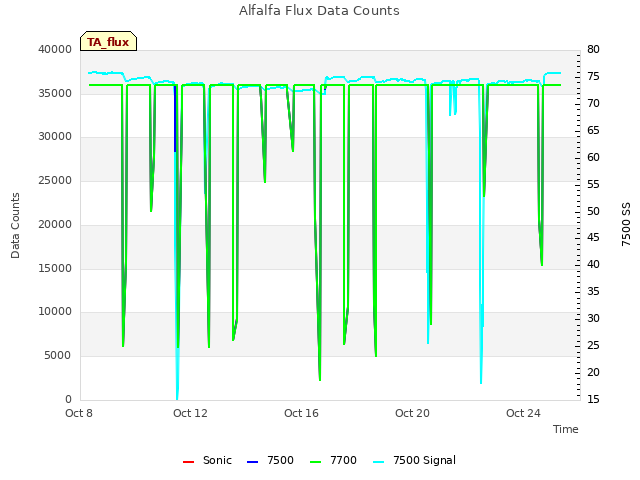 Explore the graph:Alfalfa Flux Data Counts in a new window
