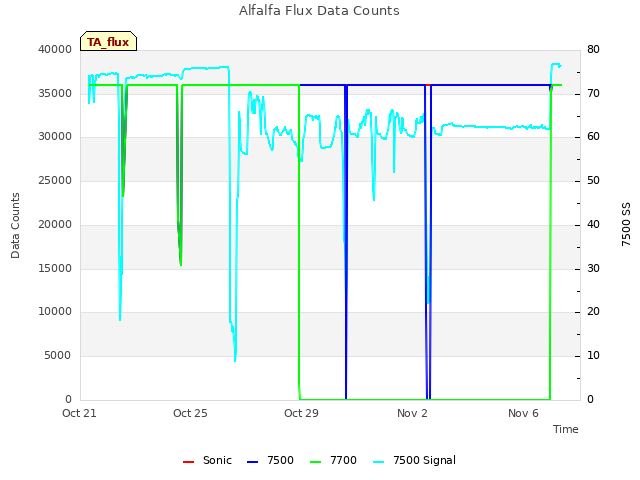 Explore the graph:Alfalfa Flux Data Counts in a new window