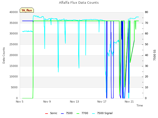 Explore the graph:Alfalfa Flux Data Counts in a new window