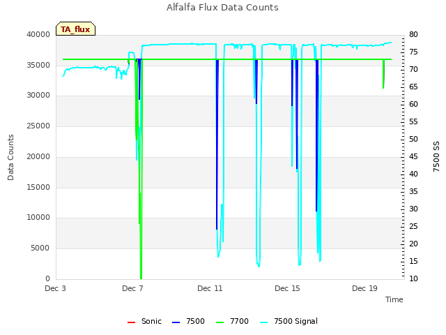 Explore the graph:Alfalfa Flux Data Counts in a new window