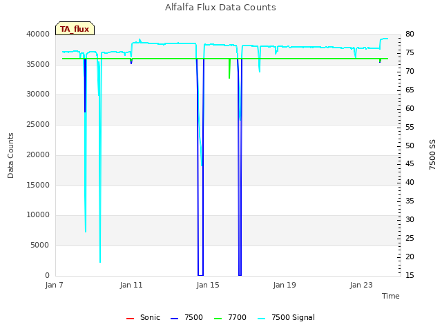 Explore the graph:Alfalfa Flux Data Counts in a new window