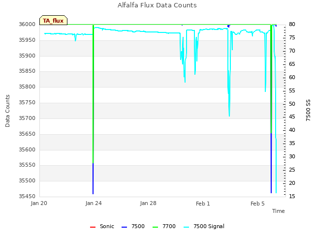 Explore the graph:Alfalfa Flux Data Counts in a new window