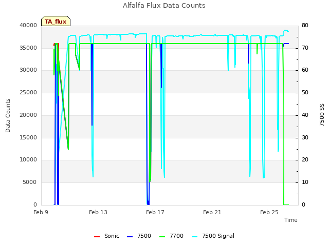 Explore the graph:Alfalfa Flux Data Counts in a new window
