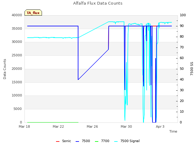 Explore the graph:Alfalfa Flux Data Counts in a new window