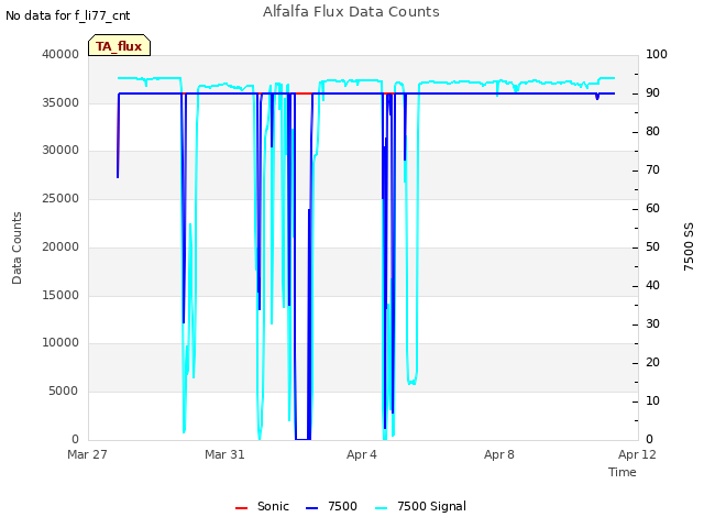 Explore the graph:Alfalfa Flux Data Counts in a new window