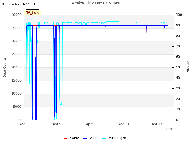 Explore the graph:Alfalfa Flux Data Counts in a new window