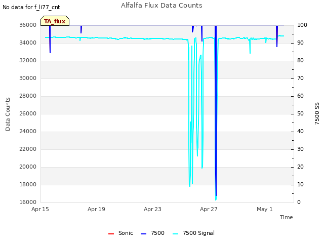 Explore the graph:Alfalfa Flux Data Counts in a new window