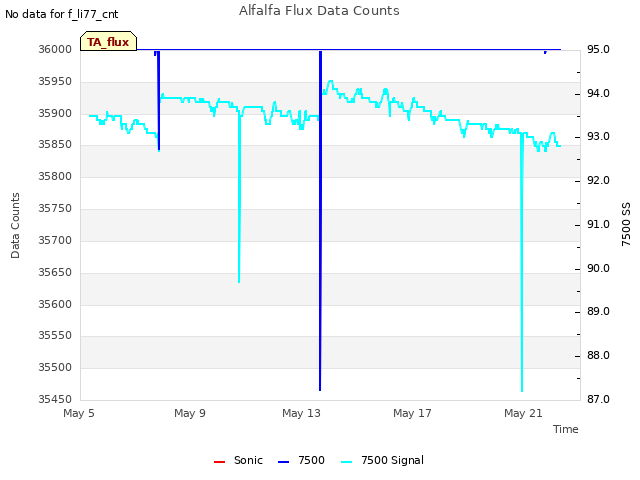 Explore the graph:Alfalfa Flux Data Counts in a new window
