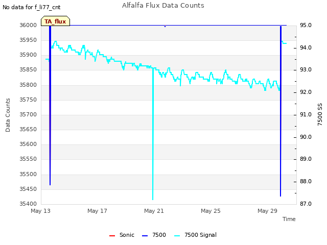 Explore the graph:Alfalfa Flux Data Counts in a new window