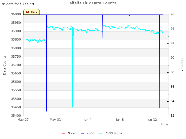 Explore the graph:Alfalfa Flux Data Counts in a new window