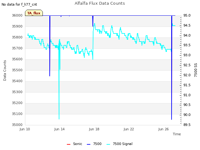 Explore the graph:Alfalfa Flux Data Counts in a new window