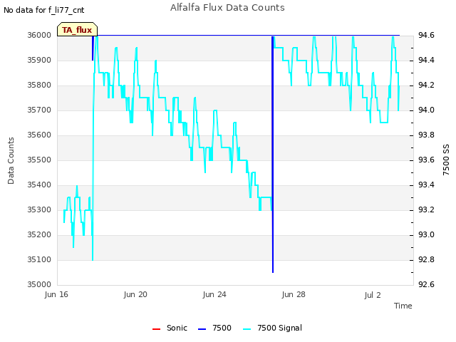 Explore the graph:Alfalfa Flux Data Counts in a new window