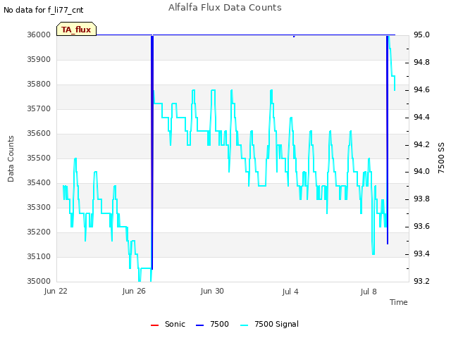 Explore the graph:Alfalfa Flux Data Counts in a new window